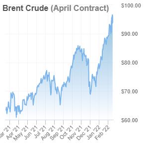 Gi&aacute; dầu Brent tăng mạnh trong năm qua (Ảnh: Oilprice)