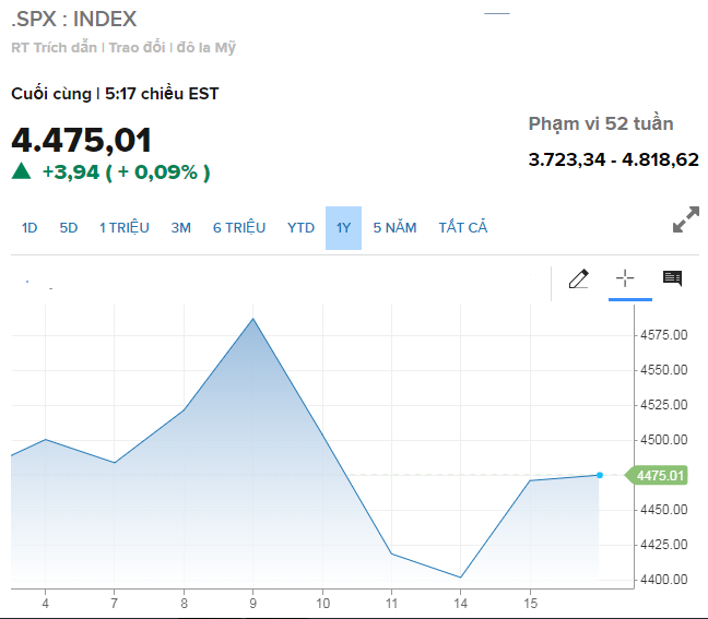 Chỉ số S&amp;amp;amp;amp;P 500 đi ngang trong phi&ecirc;n giao dịch ng&agrave;y 16/2. Nguồn: CNBC.