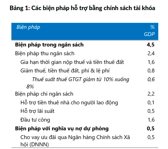 Nguồn: WB