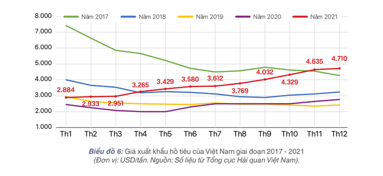 Giá hồ tiêu tiếp tục đà phục hồi, lấy lại vị thế xuất khẩu tỷ đô