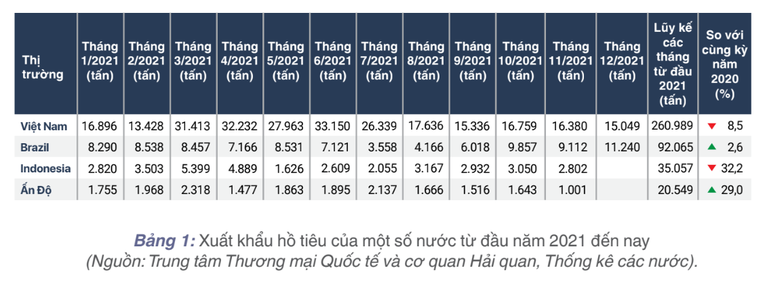 Giá hồ tiêu tiếp tục đà phục hồi, lấy lại vị thế xuất khẩu tỷ đô