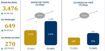 PNJ tăng tốc trong tháng 1, chuẩn bị phát hành cổ phiếu huy động hơn 1.400 tỷ đồng