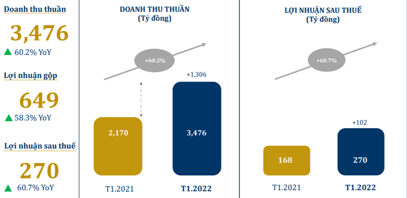 Kết quả kinh doanh của PNJ trong th&aacute;ng 1.