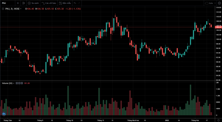 Từ sau Tết Nguy&ecirc;n đ&aacute;n, lực mua v&agrave;o cổ phiếu PNJ mạnh hơn.