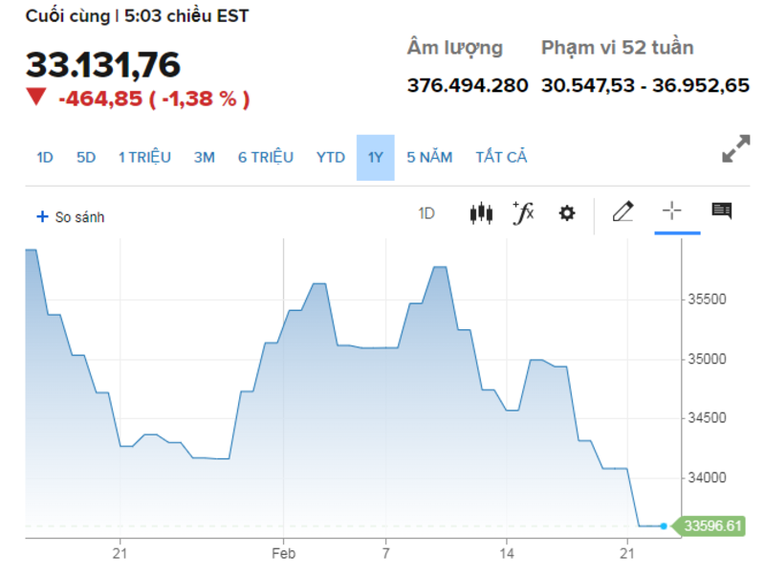 Dow Jones giảm hơn 400 điểm trong phi&ecirc;n giao dịch thứ Tư ng&agrave;y 23/2. Nguồn: CNBC.