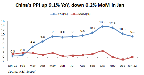 ... tuy nhi&ecirc;n PPI tăng tới 9,1% d&ugrave; mức tăng n&agrave;y đ&atilde; hạ nhiệt đ&aacute;ng kể so với cuối năm 2021 (Ảnh: NBS)