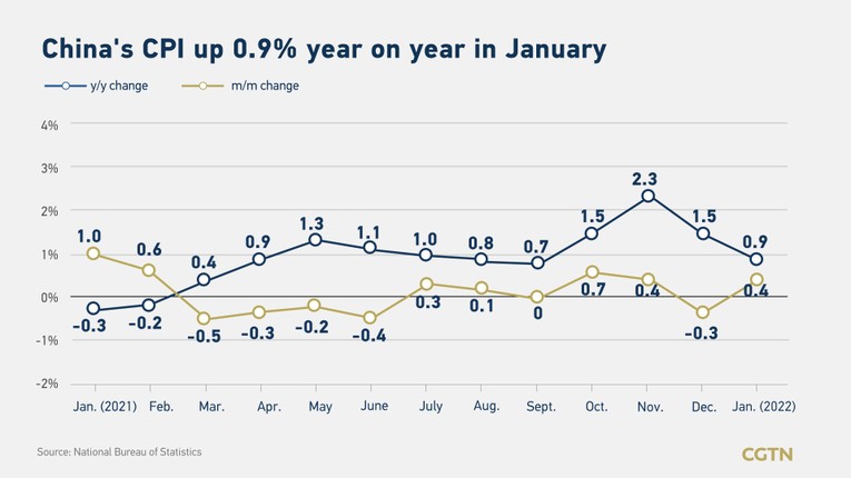 CPI th&aacute;ng 1 của Trung Quốc chỉ tăng 0,9% (Ảnh: CGTN)