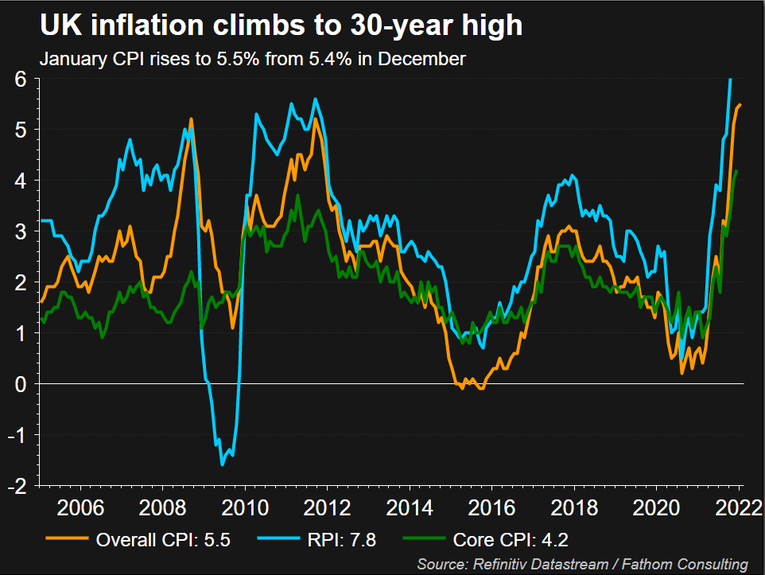 CPI của Anh tăng 5,5% trong th&aacute;ng 1, lập mức kỷ lục mới (Ảnh: Reuters)