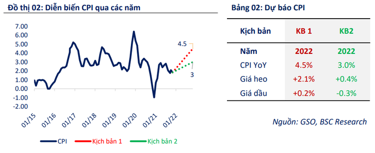 Hai kịch bản lạm ph&aacute;t m&agrave; BSC đưa ra trong b&aacute;o c&aacute;o vĩ m&ocirc; mới nhất (Ảnh: BSC)