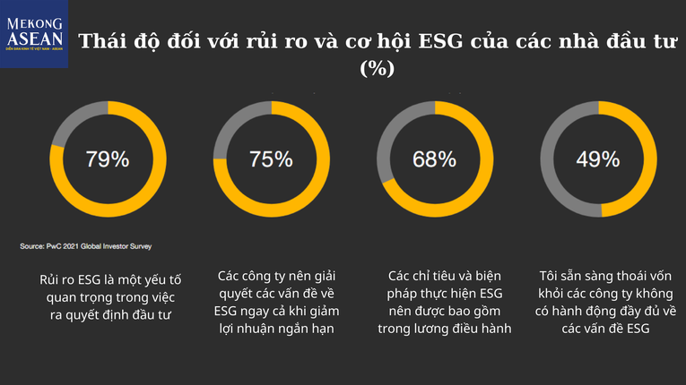 PwC: Tài chính công bằng quyết định 80% khả năng ‘xuống tiền’ của nhà đầu tư