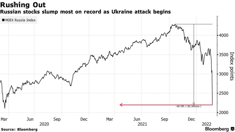 Chỉ số MOEX Russia Index chuẩn c&oacute; thời điểm tụt gần 50% so với đỉnh kỷ lục (Ảnh: Bloomberg)