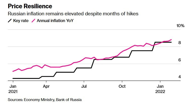 Lạm ph&aacute;t tại Nga l&ecirc;n tới 8,7% trong th&aacute;ng 1 (Ảnh: Bank of Russia)