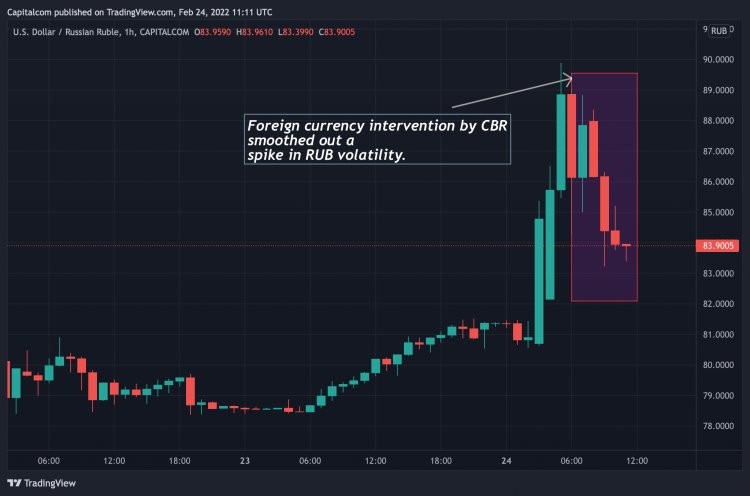 C&oacute; thời điểm đồng r&uacute;p trượt gi&aacute; mạnh, tỷ gi&aacute; USD/RUB đạt tới 89,6 RUB đổi 1 USD (Ảnh: Trading View)