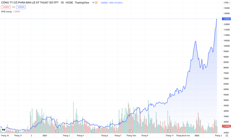 Cổ phiếu FRT tăng dựng đứng sau th&ocirc;ng tin Long Ch&acirc;u ph&acirc;n phối thuốc trị Covid-19. Biểu đồ: Trading View