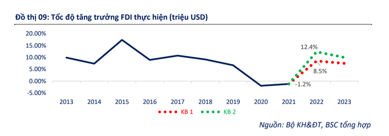 Hai kịch bản giải ng&acirc;n FDI m&agrave; BSC dự b&aacute;o (Ảnh: BSC)