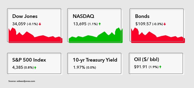 Cả S&amp;amp;amp;amp;P 500 v&agrave; Nasdaq Composite kết th&uacute;c tuần trong l&atilde;nh thổ t&iacute;ch cực, ri&ecirc;ng Dow Jones giảm nhẹ (Ảnh: INDmoney)