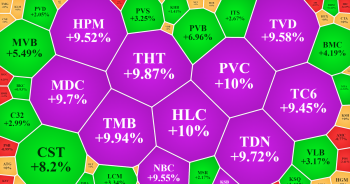 VN-Index suýt thủng mốc 1.490, cổ phiếu than bất ngờ tím lịm