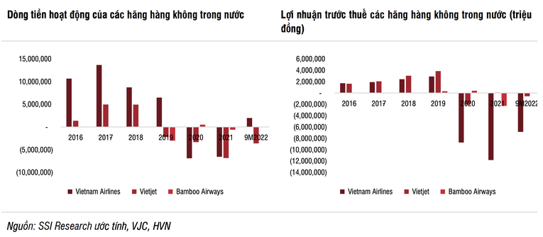 Định giá cổ phiếu hàng không vẫn ở mức cao do triển vọng lợi nhuận yếu