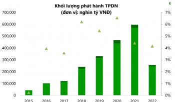 VCBS: Thị trường trái phiếu doanh nghiệp sẽ tiếp tục giai đoạn trầm lắng