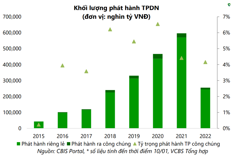 Khối lượng tr&aacute;i phiếu ph&aacute;t h&agrave;nh năm 2022 sụt giảm mạnh.