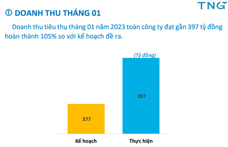 Dệt may TNG hoàn thành 105% kế hoạch doanh thu tháng 1/2023