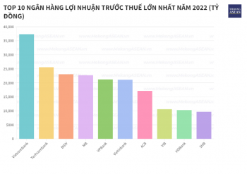 Hai gam màu sáng tối trong bức tranh lợi nhuận ngành ngân hàng 2022