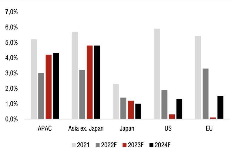 Dự b&aacute;o GDP to&agrave;n cầu theo khu vực (% so với c&ugrave;ng kỳ). Nguồn: Bloomberg