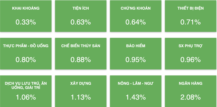 Nh&oacute;m ng&acirc;n h&agrave;ng dẫn dắt đ&agrave; tăng của VN-Index.