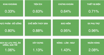 Nhóm ngân hàng kéo VN-Index bay cao, cổ phiếu của VNG vượt mức 500.000 đồng