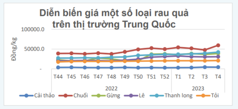 Gi&aacute; một số loại rau quả tại thị trường Trung Quốc t&iacute;nh theo tuần. Nguồn: Trung t&acirc;m Th&ocirc;ng tin Ph&aacute;t triển N&ocirc;ng nghiệp N&ocirc;ng th&ocirc;n.