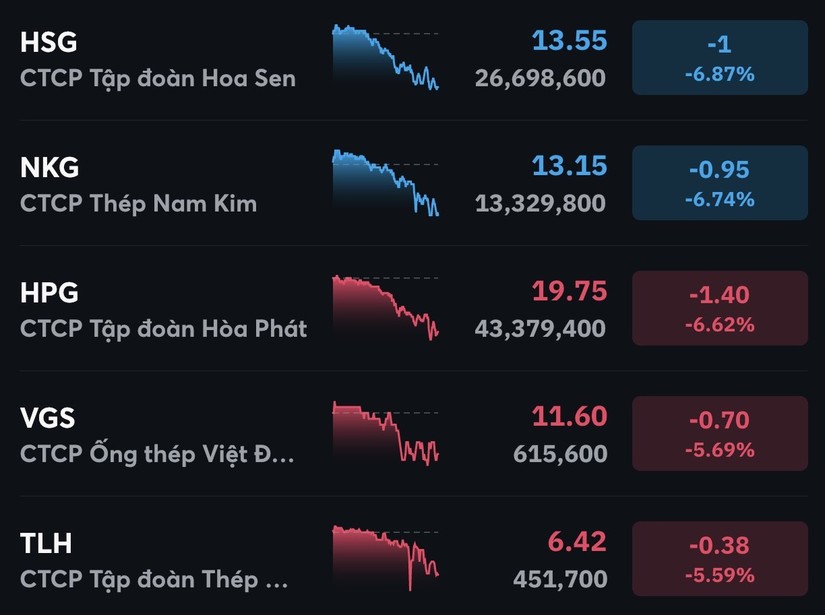 HPG v&agrave; nh&oacute;m cổ phiếu th&eacute;p giảm mạnh.