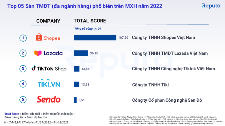 Top 5 s&agrave;n TMĐT phổ biến tr&ecirc;n mạng x&atilde; hội Việt Nam năm 2022. Ảnh: Theo Reputa