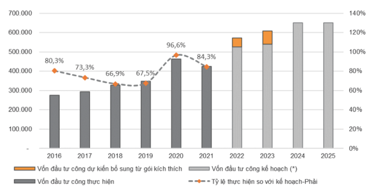 VNDirect kỳ vọng giải ng&acirc;n vốn đầu tư c&ocirc;ng năm 2022 sẽ tăng 20-30% so với giải ng&acirc;n thực tế năm 2021.