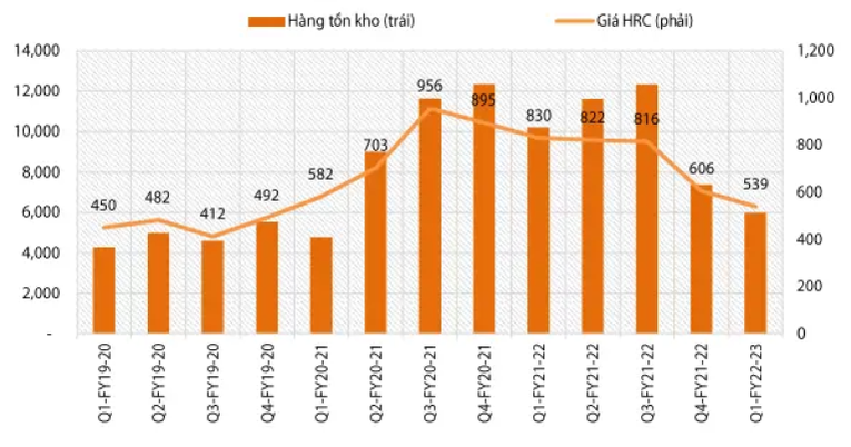 H&agrave;ng tồn kho của HSG (tỷ đồng) v&agrave; gi&aacute; HRC (USD/tấn).