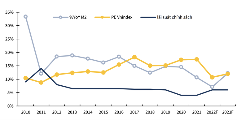 Tăng trưởng cung tiền M2, l&atilde;i suất cơ bản v&agrave; P/E của VN-Index (%). Nguồn: KBSV