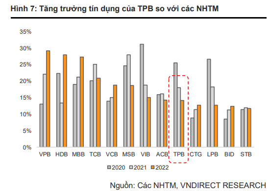 VNDirect: Năm 2023 tăng trưởng tín dụng tại TPBank sẽ đạt khoảng 12%