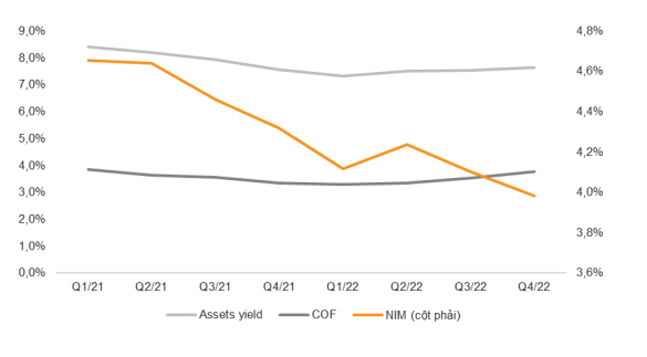 Diễn biến NIM tại TPBank qua từng qu&yacute; (2021-2022)