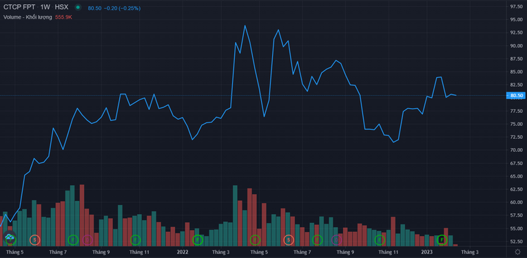 FPT hiện đang giữ được mức gi&aacute; kh&aacute; cao so với c&aacute;c m&atilde; vốn h&oacute;a lớn kh&aacute;c.