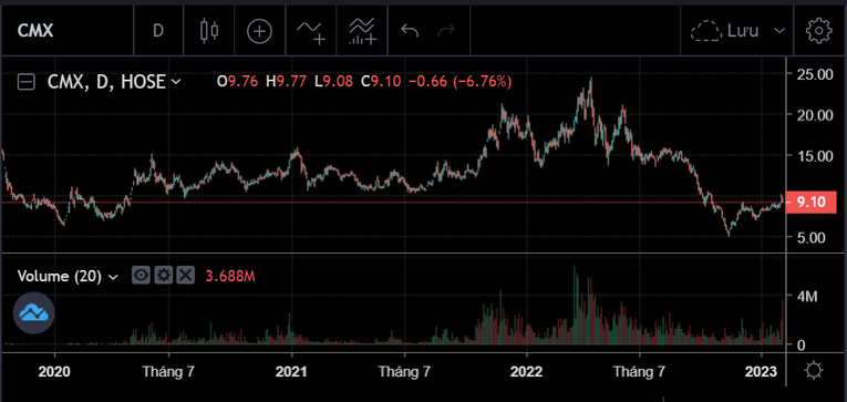 Gi&aacute; cổ phiếu CMX chốt phi&ecirc;n 13/2. Ảnh: SSI