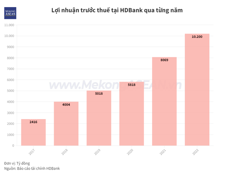 Phó Tổng Giám đốc HDBank đăng ký mua 200.000 cổ phiếu