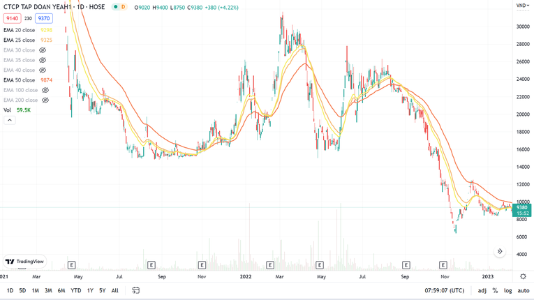 Kết phi&ecirc;n ng&agrave;y 14/2, cổ phiếu YEG tăng 4,3% v&agrave; giao dịch ở mức 9.390 đồng/cp. Ảnh: TradingView