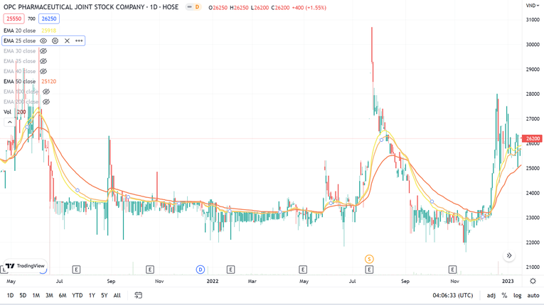 Kết phi&ecirc;n giao dịch ng&agrave;y 14/2, cổ phiếu VDP đứng gi&aacute; tại 37.950 đồng/cp. Ảnh: TradingView