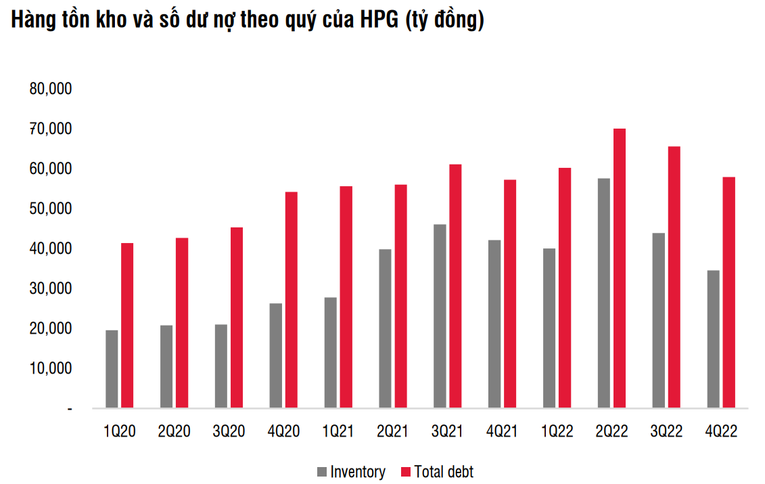 SSI: Giá cổ phiếu HPG đã phản ánh sự phục hồi lợi nhuận năm 2023