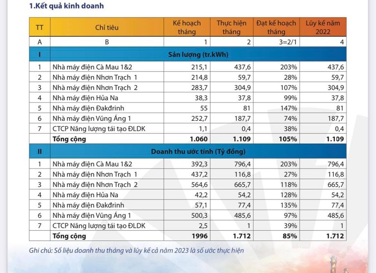 Kết quả kinh doanh ước t&iacute;nh th&aacute;ng 1/2023 của PV Power. Nguồn: PV Power.