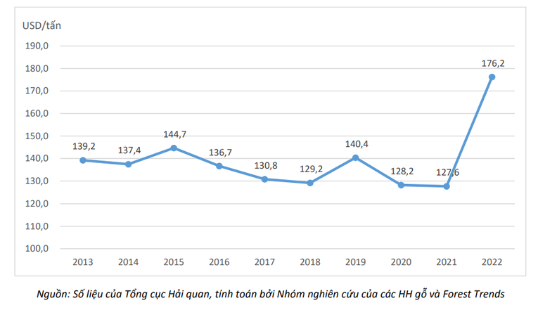 Gi&aacute; xuất khẩu dăm gỗ trung b&igrave;nh h&agrave;ng năm giai đoạn 2013 - 2022 (Đơn vị: USD/tấn)