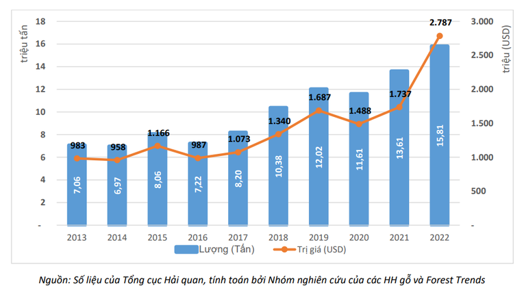 Lượng v&agrave; gi&aacute; trị xuất khẩu dăm gỗ h&agrave;ng năm giai đoạn 2013 - 2022