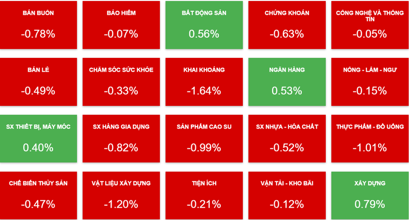 C&aacute;c nh&oacute;m ng&agrave;nh biến động kh&ocirc;ng lớn.