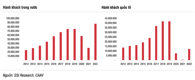 Ngành hàng không năm 2022: Phục hồi nhưng càng bay càng lỗ