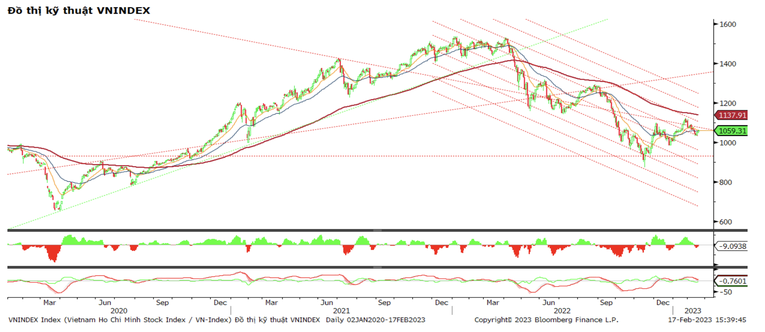 Đồ thị kỹ thuật VN-Index. Nguồn: MBS