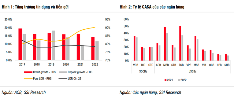 SSI kỳ vọng ACB sẽ lãi trước thuế trên 20.000 tỷ đồng trong năm 2023